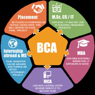 BCA Bachelor of computer application.